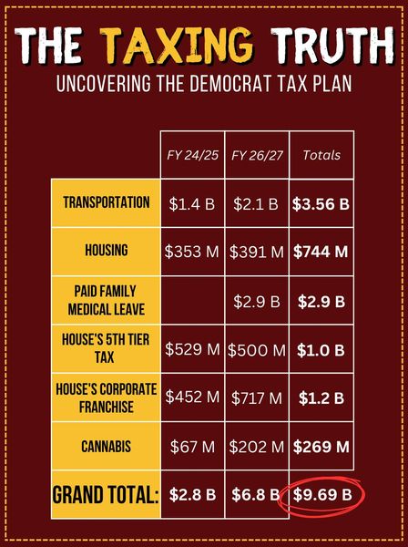 Democrats want to raise taxes almost $10 billion, even though we have a surplus …