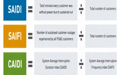 Renewables are unreliables, official federal statistics show